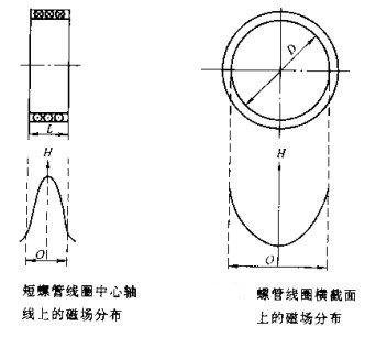 久久夜色AV短螺線管線圈