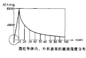 久久夜色AV圓柱體磁場分布