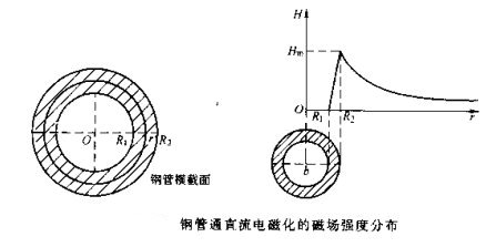 久久夜色AV鋼管磁場分布