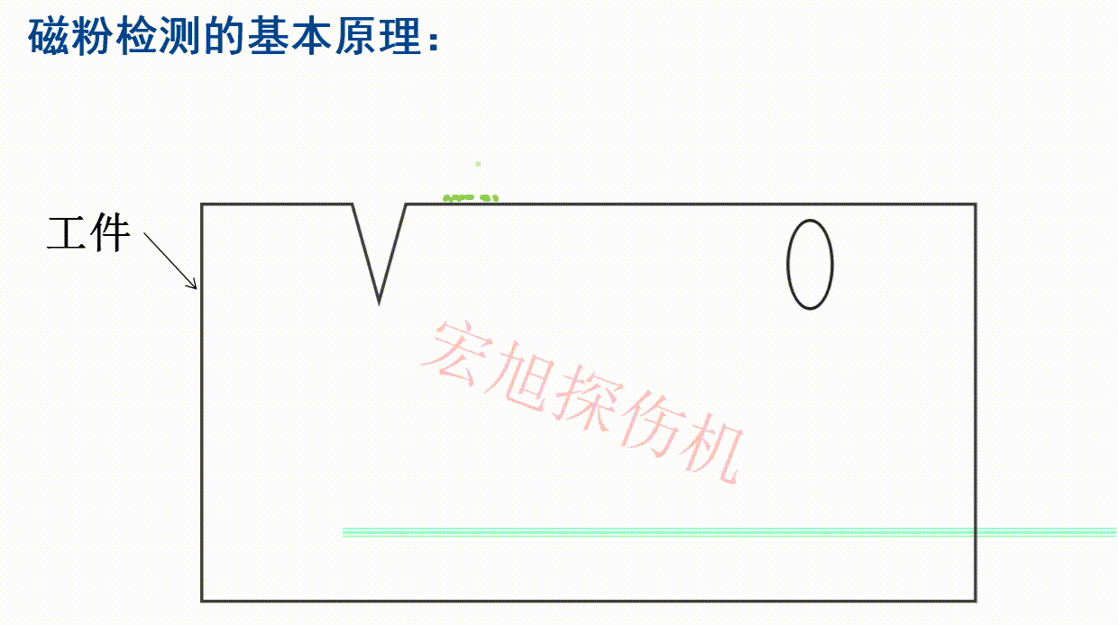 磁粉檢測基本原理